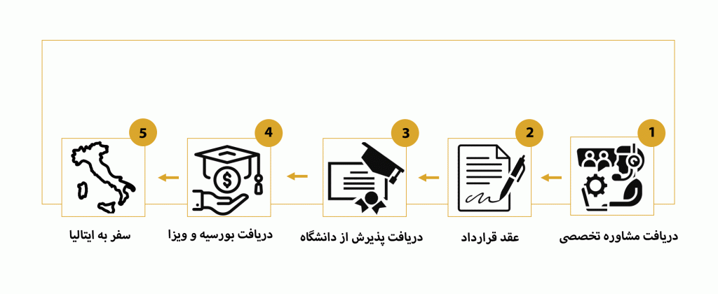 مسیر-مهاجرت-با-اپلای-تیم